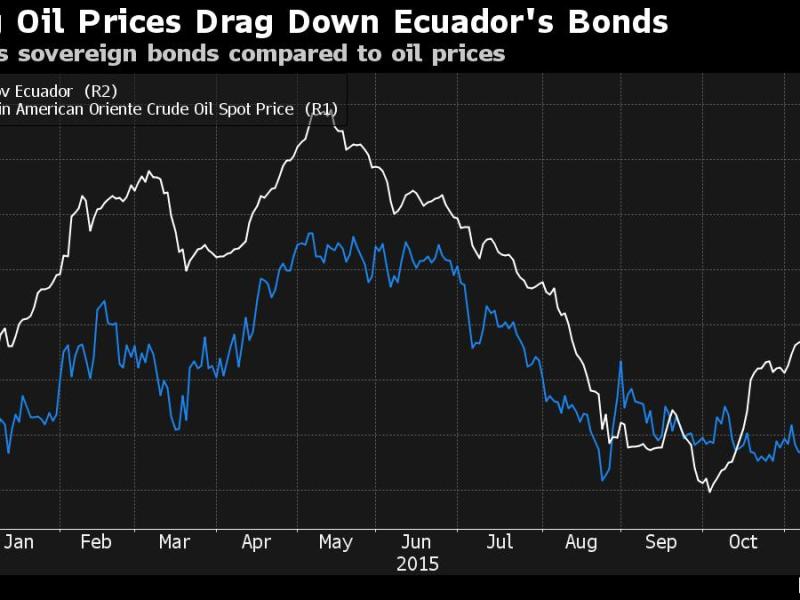 Eight Defaults and 180 Years Later, Ecuador to Repay&nbsp;Bondholders