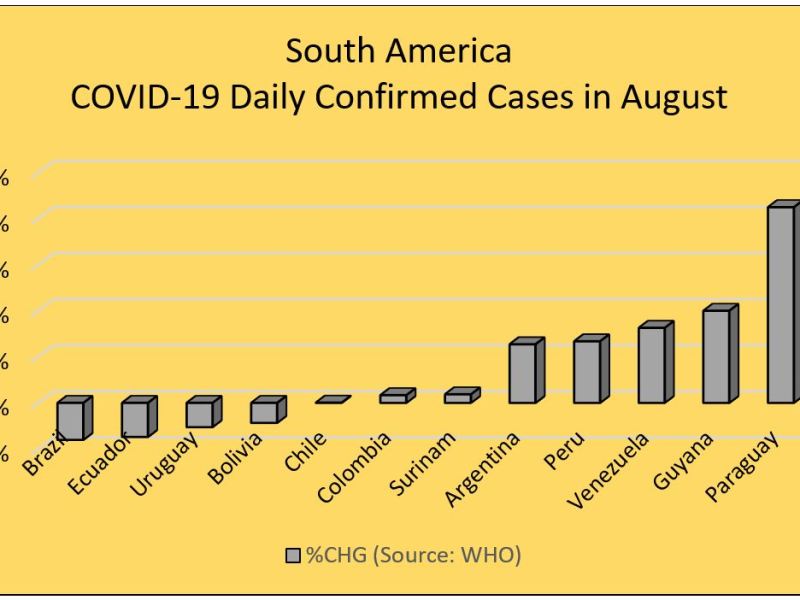 Flattening the Curve: Ecuador and Brazil Pull Ahead in&nbsp;August